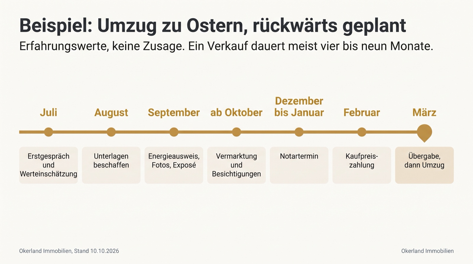 Zeitstrahl Haus verkaufen wegen Umzug, Beispiel Umzug zu Ostern, rückwärts geplant aus Erfahrungswerten: Juli Erstgespräch und Werteinschätzung, August Unterlagen beschaffen, September Energieausweis, Fotos, Exposé, ab Oktober Vermarktung und Besichtigungen, Dezember bis Januar Notartermin, Februar Kaufpreiszahlung, März Übergabe, dann Umzug
