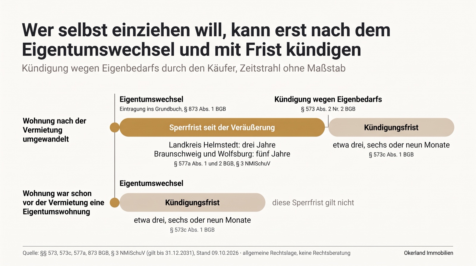 Zeitstrahl ohne Maßstab zur Kündigung wegen Eigenbedarfs durch den Käufer: Wer selbst einziehen will, kann erst nach dem Eigentumswechsel und mit Frist kündigen. Wurde die Wohnung nach der Vermietung umgewandelt: zuerst Eigentumswechsel mit Eintragung ins Grundbuch, § 873 Abs. 1 BGB; dann Sperrfrist seit der Veräußerung, im Landkreis Helmstedt drei Jahre, in Braunschweig und Wolfsburg fünf Jahre, § 577a Abs. 1 und 2 BGB und § 3 NMiSchuV; dann Kündigung wegen Eigenbedarfs, § 573 Abs. 2 Nr. 2 BGB, und Kündigungsfrist von etwa drei, sechs oder neun Monaten, § 573c Abs. 1 BGB. War die Wohnung schon vor der Vermietung eine Eigentumswohnung, gilt diese Sperrfrist nicht: nach dem Eigentumswechsel folgt die Kündigungsfrist von etwa drei, sechs oder neun Monaten