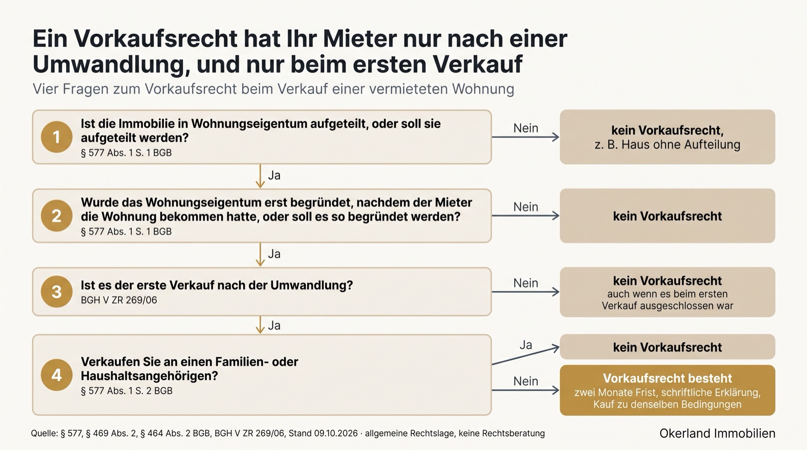 Entscheidungsbaum: Hat der Mieter beim Verkauf einer vermieteten Wohnung ein Vorkaufsrecht? Vier Fragen. 1. Ist die Immobilie in Wohnungseigentum aufgeteilt, oder soll sie aufgeteilt werden? Wenn nein: kein Vorkaufsrecht, zum Beispiel Haus ohne Aufteilung, § 577 Abs. 1 S. 1 BGB. 2. Wurde das Wohnungseigentum erst begründet, nachdem der Mieter die Wohnung bekommen hatte, oder soll es so begründet werden? Wenn nein: kein Vorkaufsrecht, § 577 Abs. 1 S. 1 BGB. 3. Ist es der erste Verkauf nach der Umwandlung? Wenn nein: kein Vorkaufsrecht, auch wenn es beim ersten Verkauf ausgeschlossen war, BGH V ZR 269/06. 4. Verkaufen Sie an einen Familien- oder Haushaltsangehörigen? Wenn ja: kein Vorkaufsrecht. Wenn nein: Vorkaufsrecht besteht, zwei Monate Frist, schriftliche Erklärung, Kauf zu denselben Bedingungen, § 577 Abs. 1 S. 2 BGB