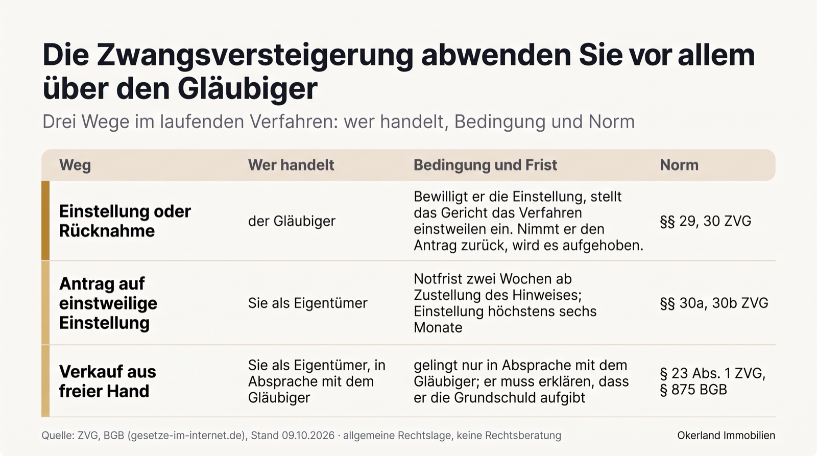 Übersicht der drei Wege, eine Zwangsversteigerung im laufenden Verfahren abzuwenden, vor allem über den Gläubiger: 1. Einstellung oder Rücknahme, es handelt der Gläubiger: Bewilligt er die Einstellung, stellt das Gericht das Verfahren einstweilen ein, nimmt er den Antrag zurück, wird es aufgehoben, §§ 29, 30 ZVG. 2. Antrag auf einstweilige Einstellung, es handeln Sie als Eigentümer: Notfrist zwei Wochen ab Zustellung des Hinweises, Einstellung höchstens sechs Monate, §§ 30a, 30b ZVG. 3. Verkauf aus freier Hand, Sie als Eigentümer in Absprache mit dem Gläubiger: gelingt nur in Absprache mit dem Gläubiger, er muss erklären, dass er die Grundschuld aufgibt, § 23 Abs. 1 ZVG, § 875 BGB
