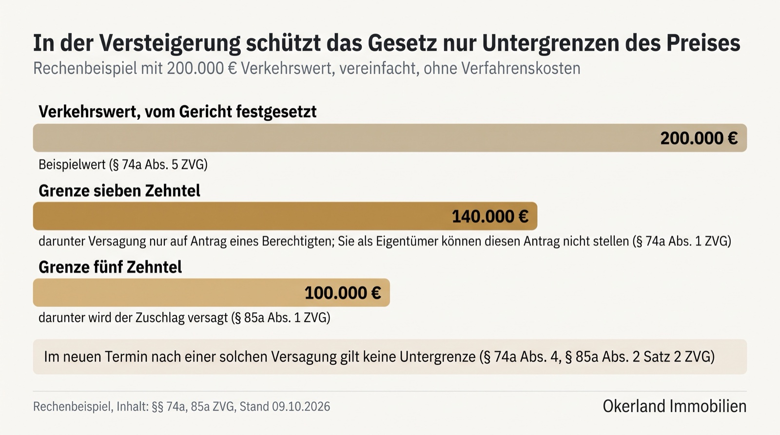 Balkendiagramm zum Rechenbeispiel der Wertgrenzen in der Zwangsversteigerung bei 200.000 Euro vom Gericht festgesetztem Verkehrswert, vereinfacht, ohne Verfahrenskosten: Grenze sieben Zehntel 140.000 Euro, darunter Versagung des Zuschlags nur auf Antrag eines Berechtigten, Sie als Eigentümer können diesen Antrag nicht stellen, § 74a Abs. 1 ZVG; Grenze fünf Zehntel 100.000 Euro, darunter wird der Zuschlag versagt, § 85a Abs. 1 ZVG; im neuen Termin nach einer solchen Versagung gilt keine Untergrenze, § 74a Abs. 4, § 85a Abs. 2 Satz 2 ZVG